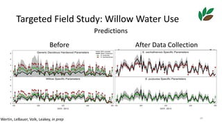 Targeted	Field	Study:	Willow	Water	Use
Wertin,	LeBauer,	Volk,	Leakey,	in	prep
Predictions
20
Before After	Data	Collection
 