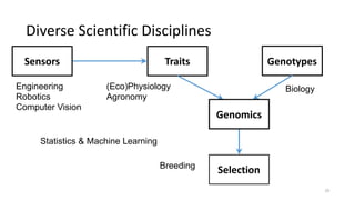 Diverse	Scientific	Disciplines	
Sensors Traits Genotypes
Selection
Genomics
Engineering
Robotics
Computer Vision
(Eco)Physiology
Agronomy
Biology
Breeding
Statistics & Machine Learning
29
 