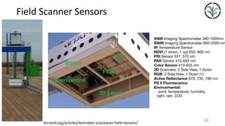 Field	Scanner	Sensors
terraref.org/articles/lemnatec-scanalyzer-field-sensors/
VNIR Imaging Spectrometer 380-1000nm

SWIR Imaging Spectrometer 900-2500 nm
IR Temperature Sensor

NDVI (1 down, 1 up) 650, 800 nm

PRI Sensor 531, 570 nm

PAR Sensor 410-655 nm

Color Sensor 410-655 nm

3D Scanners: 2 Side View, 1 Down

RGB: 2 Side View, 1 Down (1)

Active Reflectance 670, 730, 780 nm

PS II Fluorescence
Environmental:
wind, temperature, humidity, 

light, rain, CO2
32
 