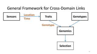 General	Framework	for	Cross-Domain	Links
Sensors Traits Genotypes
Selection
Genomics
Location	
Time	
Genotype	
34
 