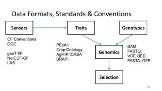 Data	Formats,	Standards	&	Conventions
Sensors Traits Genotypes
Selection
CF Conventions
OGC
geoTIFF
NetCDF-CF
LAS
PEcAn
Crop Ontology
AgMIP/ICASA
BRAPI
BAM,
FASTQ,
VCF, BED,
FASTA, GFF
Genomics
35
 