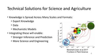 Technical	Solutions	for	Science	and	Agriculture
• Knowledge	is	Spread	Across	Many	Scales	and	Formats:	
• Expert	Knowledge		
• Data	
• Mechanistic	Models	
• Integrating	these	will	enable:	
• Stronger	Inference	and	Prediction	
• More	Science	and	Engineering
4
Marshall-Colon et al 2017
Frontiers in Plant Science
 