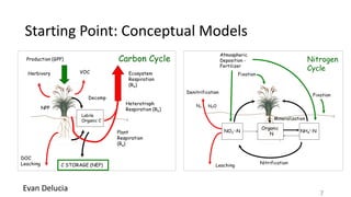 Evan	Delucia
Starting	Point:	Conceptual	Models
7
 