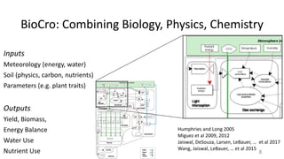BioCro:	Combining	Biology,	Physics,	Chemistry
Humphries	and	Long	2005	
Miguez	et	al	2009,	2012	
Jaiswal,	DeSouza,	Larsen,	LeBauer,	…		et	al	2017		
Wang,	Jaiswal,	LeBauer,	…	et	al	2015	
8
Inputs	
Meteorology	(energy,	water)	
Soil	(physics,	carbon,	nutrients)	
Parameters	(e.g.	plant	traits)	
Outputs	
Yield,	Biomass,		
Energy	Balance	
Water	Use	
Nutrient	Use	
 