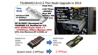 TSUBAME2.0⇒2.5 Thin Node Upgrade in 2013
HP SL390G7 (Developed for
TSUBAME 2.0, Modified for 2.5)
GPU: NVIDIA Kepler K20X x 3
1310GFlops, 6GByte Mem(per GPU)
CPU: Intel Westmere-EP 2.93GHz x2
Thin
Node
Infiniband QDR
x2 (80Gbps)
Productized
as HP
ProLiant
SL390s
Modified for
TSUBAME2.5
Peak Perf.
4.08 Tflops
~800GB/s
Mem BW
80GBps NW
~1KW max
NVIDIA Fermi
M2050
1039/515
GFlops
NVIDIA Kepler
K20X
3950/1310
GFlops
System total: 2.4PFlops 5.7PFlops
 