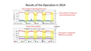 Results of the Operation in 2014
The number of working CPU cores
Power Consumption Daytime
The number of nodes are
controlled dynamically
The power is capped by
800 kW successfully
 