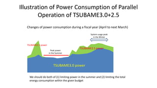 Illustration of Power Consumption of Parallel
Operation of TSUBAME3.0+2.5
Changes of power consumption during a fiscal year (April to next March)
TSUBAME3.0 power
TSUBAME2.5 power
TSUBAME2.5 power
Peak power
in the Summer
We should do both of (1) limiting power in the summer and (2) limiting the total
energy consumption within the given budget
System usage peak
in the Winter
 
