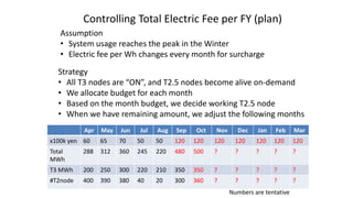 Controlling Total Electric Fee per FY (plan)
Assumption
• System usage reaches the peak in the Winter
• Electric fee per Wh changes every month for surcharge
Strategy
• All T3 nodes are “ON”, and T2.5 nodes become alive on-demand
• We allocate budget for each month
• Based on the month budget, we decide working T2.5 node
• When we have remaining amount, we adjust the following months
Apr May Jun Jul Aug Sep Oct Nov Dec Jan Feb Mar
x100k yen 60 65 70 50 50 120 120 120 120 120 120 120
Total
MWh
288 312 360 245 220 480 500 ? ? ? ? ?
T3 MWh 200 250 300 220 210 350 350 ? ? ? ? ?
#T2node 400 390 380 40 20 300 360 ? ? ? ? ?
Numbers are tentative
 