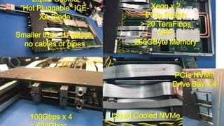 100Gbps x 4 Liquid Cooled NVMe
PCIe NVMe
Drive Bay x 4
Liquid Cooled
“Hot Pluggable” ICE-
XA Blade
Smaller than 1U server,
no cables or pipes
Xeon x 2
PCIe Switch
> 20 TeraFlops
DFP
256GByte Memory
 