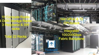 144 GPUs & 72
CPUs/rack
Integrated
100/200Gbps
Fabric Backplane
15 Compute Racks
4 DDN Storage Racks
3 Peripheral & SW
racks
Total 22 Racks
 