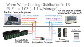 Warm Water Cooling Distribution in T3
PUE ~= 1.03 (~1.1 w/storage)
Compute Node
HPE SGI ICE XA
Storage
Interconnect SW
Rooftop free cooling tower
In-Room Air-
Con for Humans
On the ground chillers
(shared with Tsubame2)
Outgoing 32 degrees C
Return 40 degrees C
Backup Heat Exchanger
Outgoing 17 degrees C
1MB Cooling Capacity 2MW Cooling Capacity
100KW Max
Return 24 degrees C
 