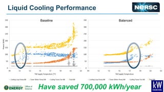 Liquid Cooling Performance
- 47 -
Baseline Balanced
Have saved 700,000 kWh/year
 