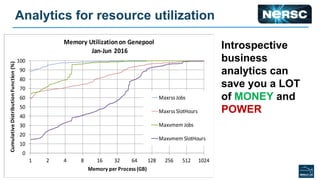 Analytics for resource utilization
0
10
20
30
40
50
60
70
80
90
100
1 2 4 8 16 32 64 128 256 512 1024
CumulativeDistributionFunction(%)
Memory per Process (GB)
Memory Utilizationon Genepool
Jan-Jun 2016
Maxrss Jobs
Maxrss SlotHours
Maxvmem Jobs
Maxvmem SlotHours
Introspective
business
analytics can
save you a LOT
of MONEY and
POWER
 