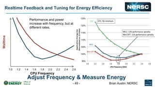 Realtime Feedback and Tuning for Energy Efficiency
- 49 -
65250.0
1.0 1.2 1.4 1.6 1.8 2.0 2.2 2.4 2.6
Walltime
Energy
CPU Frequency
Performance and power
increase with frequency, but at
different rates.
Brian Austin: NERSC
GTC
MILC
Mini-DFT
95%
100%
105%
110%
115%
120%
125%
1.0 1.2 1.4 1.6 1.8 2.0 2.2 2.4 2.6
ApplicationEnergyUse
(Normalizedvs.2.4GHz)
CPU Frequency (GHz)
GTC: No minimum.
MILC: 13% performance penalty.
Mini-DFT: 11% performance penalty.
Adjust Frequency & Measure Energy
 