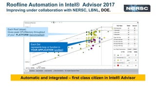 54
Roofline Automation in Intel® Advisor 2017
Improving under collaboration with NERSC, LBNL, DOE.
Each Dot
represents loop or function in
YOUR APPLICATION (profiled)
Each Roof (slope)
Gives peak CPU/Memory throughput
of your PLATFORM (benchmarked)
Automatic and integrated – first class citizen in Intel® Advisor
 