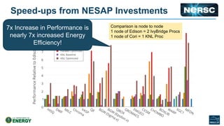 Speed-ups from NESAP Investments
55
Comparison is node to node
1 node of Edison = 2 IvyBridge Procs
1 node of Cori = 1 KNL Proc
7x Increase in Performance is
nearly 7x increased Energy
Efficiency!
 