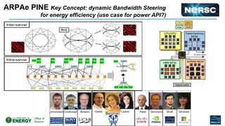 ARPAe PINE Key Concept: dynamic Bandwidth Steering
for energy efficiency (use case for power API?)
56
Compute MCM
HBM MCM NVRAM MCM
NVM
NVM
NVM
NVM
RX
RX
TX
TX
Packet Switching
MCM
RX
RX
TX
TX
To other nodes
CPU/GPU
HBM MCM
CPU GPU
RAM NVM
Optical switch 3
CMP1 CMP2 CMP3 CMP4
GPU3GPU1 GPU2 GPU8GPU6 GPU7GPU5GPU4 GPU9
MEM
MEM
MEM
MEM
MEM
MEM MEM
MEM
MEM
MEM
MEM
MEM
MEM
MEM
CMP1
CMP2
CMP4
MEM
MEM
CMP3
MEM MEM MEM MEM
MEM
GPU1
GPU3
Interconnect
R=2
Intra-server
Inter-server
Bergman
Gaeta LipsonBowersCoolbaughJohansson Patel Dennison Shalf Ghobadi
 