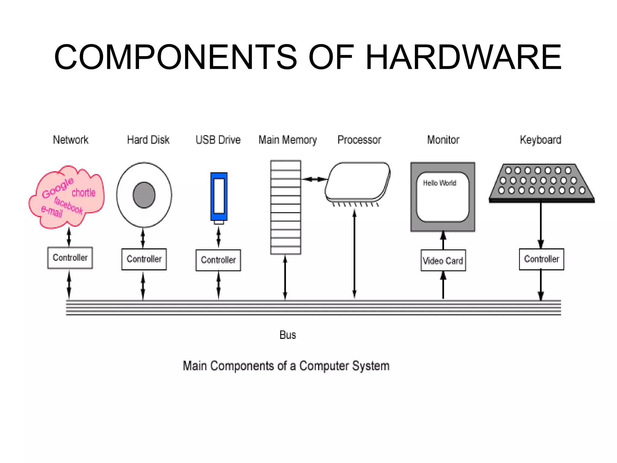 COMPONENTS OF HARDWARE
 