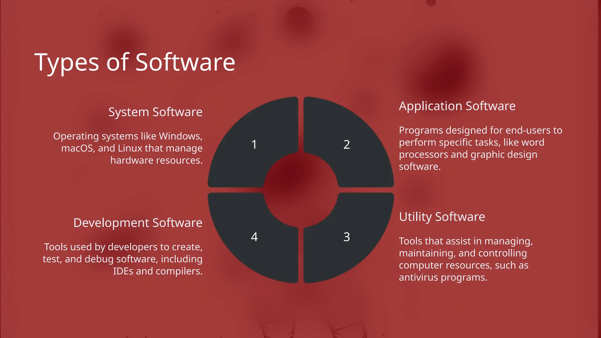 Types of Software
System Software
Operating systems like Windows,
macOS, and Linux that manage
hardware resources.
Development Software
Tools used by developers to create,
test, and debug software, including
IDEs and compilers.
1
4
2
Application Software
3
Programs designed for end-users to
perform specific tasks, like word
processors and graphic design
software.
Utility Software
Tools that assist in managing,
maintaining, and controlling
computer resources, such as
antivirus programs.
 