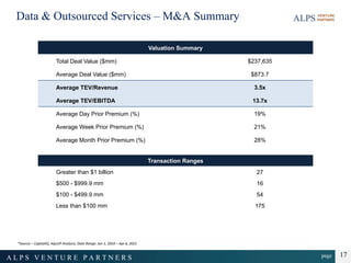 page
A L P S V E N T U R E P A R T N E R S 17
Data & Outsourced Services – M&A Summary
Valuation Summary
Total Deal Value ...
