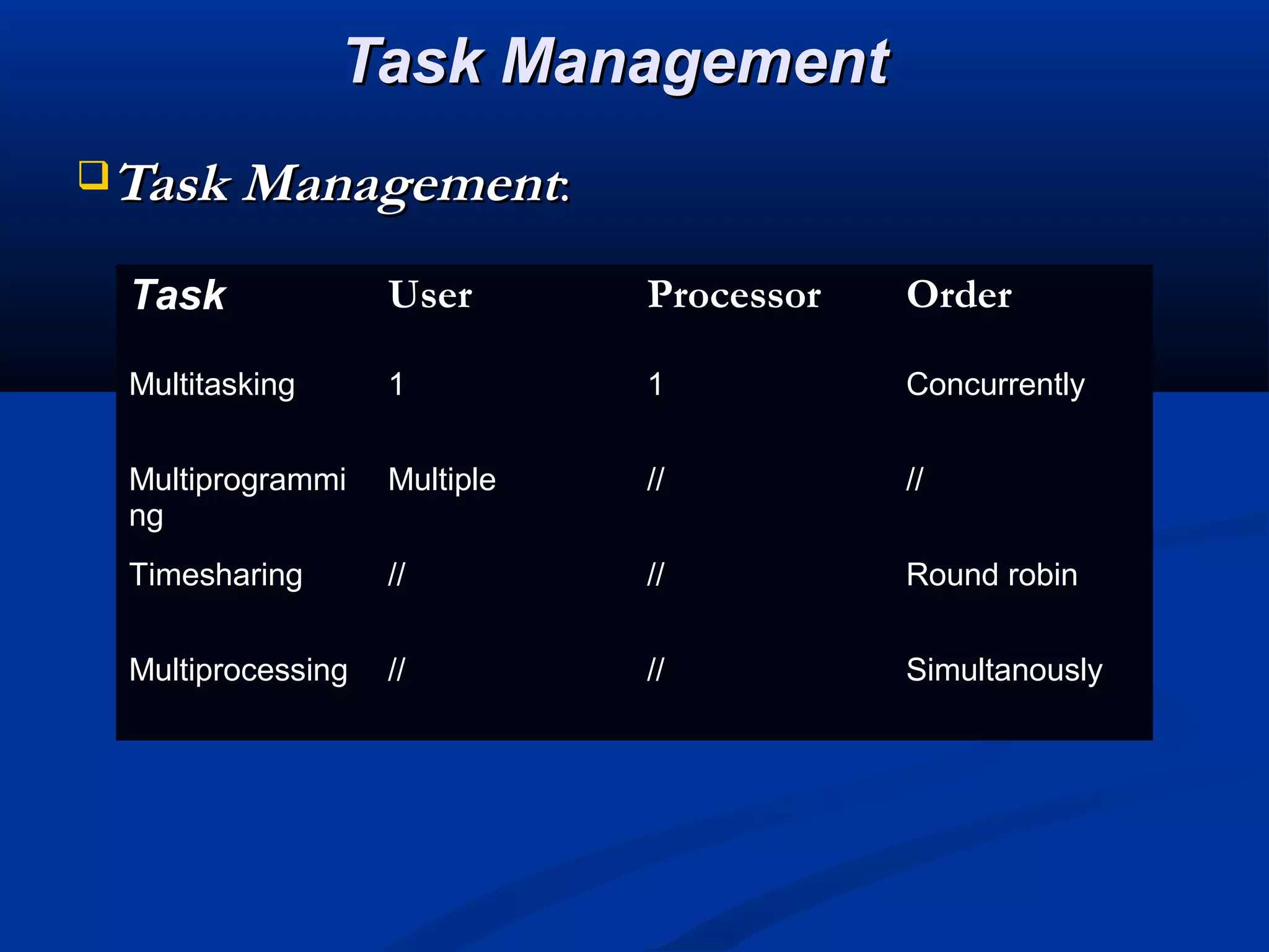 Task ManagementTask Management
Task ManagementTask Management::
Task User Processor Order
Multitasking 1 1 Concurrently
Multiprogrammi
ng
Multiple // //
Timesharing // // Round robin
Multiprocessing // // Simultanously
 