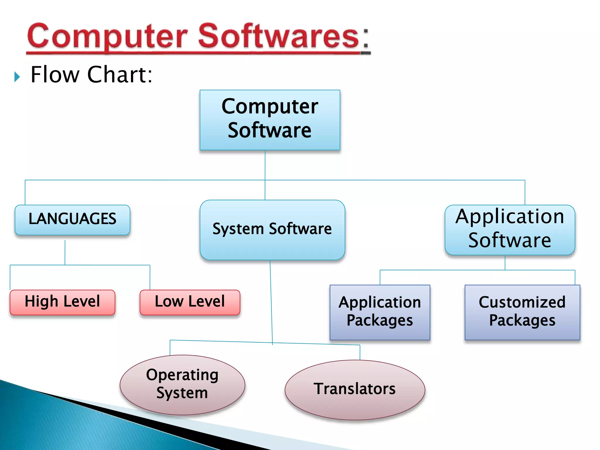  Flow Chart:
Computer
Software
LANGUAGES
System Software
Application
Software
High Level Low Level
Operating
System Translators
Application
Packages
Customized
Packages
 