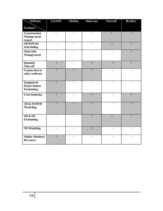 Software 
Features 
19 
CostOS Glodon Innovaya Vicosoft Bentley 
Construction 
Management 
report 
- - - √ √ 
4D BIM for 
Scheduling 
- - - √ √ 
Materials 
Management 
- - - - √ 
Quantity 
Takeoff 
√ - √ √ √ 
Connection to 
other software 
√ √ √ - - 
Equipment 
Depreciation 
Estimating 
√ - - - - 
Cost Statistics 
√ - √ - √ 
2D & 3D BIM 
Modeling 
√ √ √ - √ 
4D & 5D 
Estimating 
- - √ √ √ 
5D Modeling - - √ - - 
Online Database 
Resource 
√ - - - - 
 