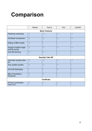 16
Comparison
Glodon Cost X Vico CostOS
Basic Features
Paperless estimating √ √ √ √
3D Model Visualization √ √ √ √
Editing of BIM models √ - - -
Support multiple image
and file format
√ √ √ √
Auto-Revisioning √ √ - -
Quantity Take Off
Automatic quantity take-
off
√ √ √ √
Auto update quantity √ √ √ -
4D & 5D Estimating - - √ -
Bills of Quantities /
Workbook
√ √ - -
Certificate
IFC2x3 Coordination
View V2.0
√ - - -
 