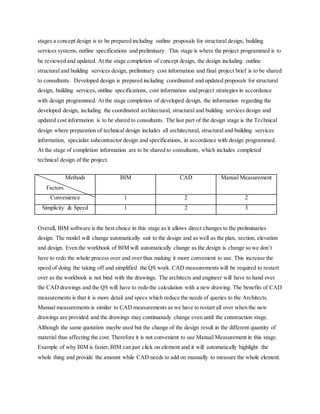 stages a concept design is to be prepared including outline proposals for structural design, building
services systems, outline specifications and preliminary. This stage is where the project programmed is to
be reviewed and updated. At the stage completion of concept design, the design including outline
structural and building services design, preliminary cost information and final project brief is to be shared
to consultants. Developed design is prepared including coordinated and updated proposals for structural
design, building services, outline specifications, cost information and project strategies in accordance
with design programmed. At the stage completion of developed design, the information regarding the
developed design, including the coordinated architectural, structural and building services design and
updated cost information is to be shared to consultants. The last part of the design stage is the Technical
design where preparation of technical design includes all architectural, structural and building services
information, specialist subcontractor design and specifications, in accordance with design programmed.
At the stage of completion information are to be shared to consultants, which includes completed
technical design of the project.
Methods
Factors
BIM CAD Manual Measurement
Convenience 1 2 2
Simplicity & Speed 1 2 3
Overall, BIM software is the best choice in this stage as it allows direct changes to the preliminaries
design. The model will change automatically suit to the design and as well as the plan, section, elevation
and design. Even the workbook of BIM will automatically change as the design is change so we don’t
have to redo the whole process over and over thus making it more convenient to use. This increase the
speed of doing the taking off and simplified the QS work. CAD measurements will be required to restart
over as the workbook is not bind with the drawings. The architects and engineer will have to hand over
the CAD drawings and the QS will have to redo the calculation with a new drawing. The benefits of CAD
measurements is that it is more detail and specs which reduce the needs of queries to the Architects.
Manual measurements is similar to CAD measurements as we have to restart all over when the new
drawings are provided and the drawings may continuously change even until the construction stage.
Although the same quotation maybe used but the change of the design result in the different quantity of
material thus affecting the cost. Therefore it is not convenient to use Manual Measurement in this stage.
Example of why BIM is faster,BIM can just click on element and it will automatically highlight the
whole thing and provide the amount while CAD needs to add on manually to measure the whole element.
 