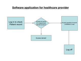 Software application for healthcare provider Log in to check  Patient record Access pt record If in department Denial access if Access denied  Access granted pt record  Available to user Log off 