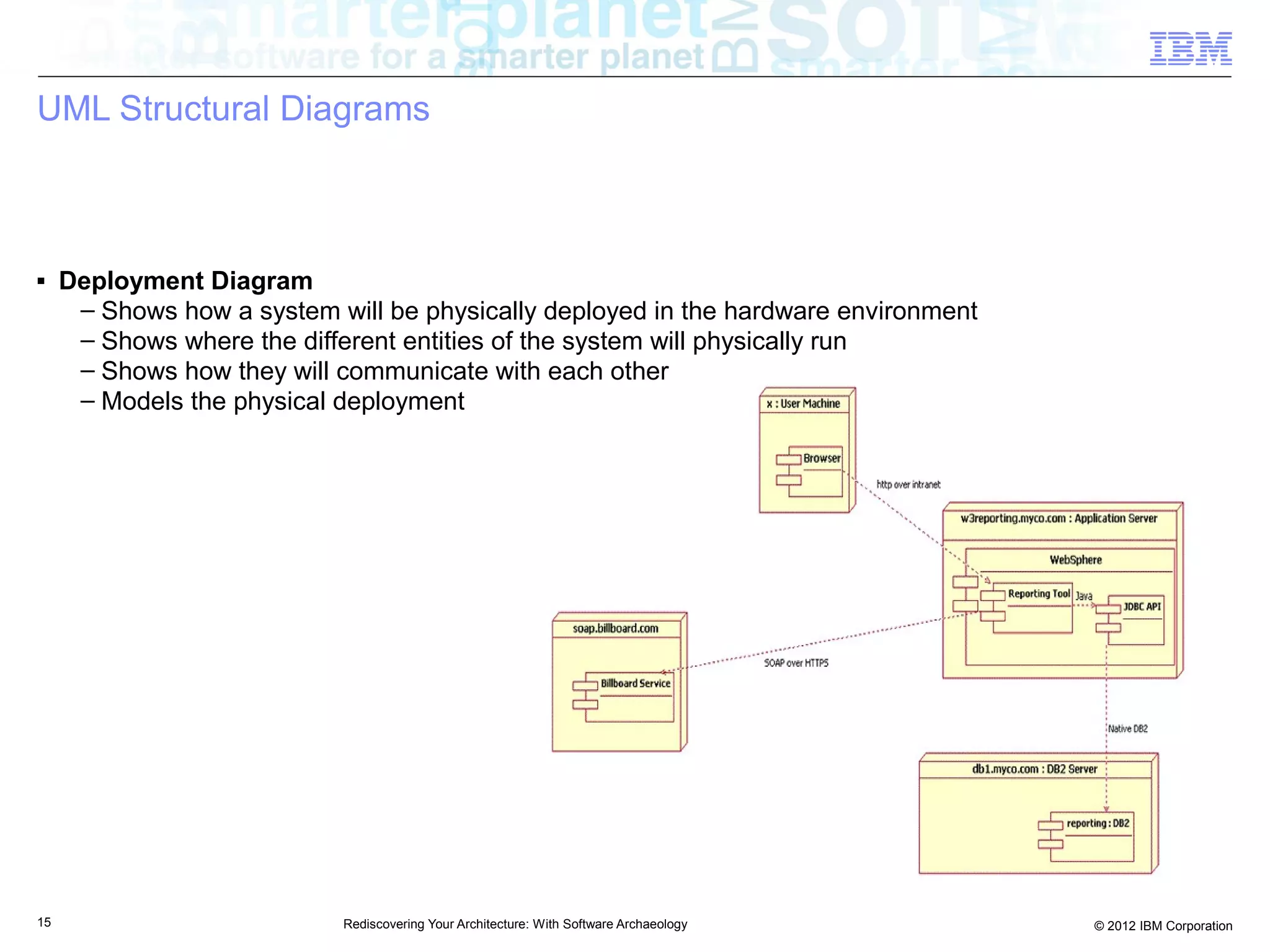 UML Structural Diagrams



■    Deployment Diagram
      – Shows how a system will be physically deployed in the hardware environment
      – Shows where the different entities of the system will physically run
      – Shows how they will communicate with each other
      – Models the physical deployment




15                          Rediscovering Your Architecture: With Software Archaeology   © 2012 IBM Corporation
 