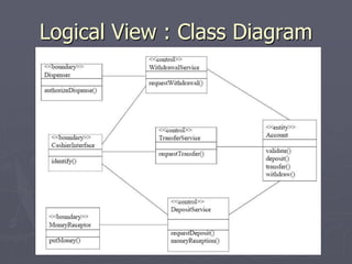 Logical View : Class Diagram
 
