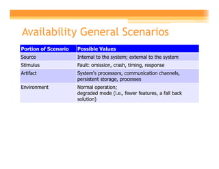 Availability General Scenarios
Portion of Scenario   Possible Values
Source                Internal to the system; external to the system
Stimulus              Fault: omission, crash, timing, response
Artifact              System's processors, communication channels,
                      persistent storage, processes
Environment           Normal operation;
                      degraded mode (i.e., fewer features, a fall back
                      solution)
 