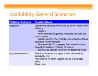 Availability General Scenarios
Portion of Scenario   Possible Values
Response              System should detect event and do one or more of the
                      following:
                          record it
                          notify appropriate parties, including the user and
                      other systems
                          disable sources of events that cause fault or failure
                      according to defined rules
                          be unavailable for a prespecified interval, where
                      interval depends on criticality of system
                          continue to operate in normal or degraded mode
Response Measure      Time interval when the system must be available
                      Availability time
                      Time interval in which system can be in degraded
                      mode
                      Repair time
 