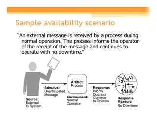 Sample availability scenario
“An external message is received by a process during
  normal operation. The process informs the operator
  of the receipt of the message and continues to
  operate with no downtime.”
 