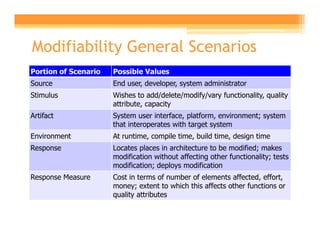 Modifiability General Scenarios
Portion of Scenario   Possible Values
Source                End user, developer, system administrator
Stimulus              Wishes to add/delete/modify/vary functionality, quality
                      attribute, capacity
Artifact              System user interface, platform, environment; system
                      that interoperates with target system
Environment           At runtime, compile time, build time, design time
Response              Locates places in architecture to be modified; makes
                      modification without affecting other functionality; tests
                      modification; deploys modification
Response Measure      Cost in terms of number of elements affected, effort,
                      money; extent to which this affects other functions or
                      quality attributes
 