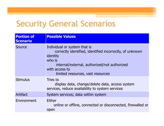 Security General Scenarios
Portion of    Possible Values
Scenario
Source        Individual or system that is
                   correctly identified, identified incorrectly, of unknown
              identity
              who is
                    internal/external, authorized/not authorized
              with access to
                    limited resources, vast resources
Stimulus      Tries to
                   display data, change/delete data, access system
              services, reduce availability to system services
Artifact      System services; data within system
Environment   Either
                  online or offline, connected or disconnected, firewalled or
              open
 