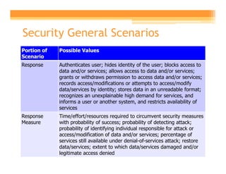 Security General Scenarios
Portion of   Possible Values
Scenario
Response     Authenticates user; hides identity of the user; blocks access to
             data and/or services; allows access to data and/or services;
             grants or withdraws permission to access data and/or services;
             records access/modifications or attempts to access/modify
             data/services by identity; stores data in an unreadable format;
             recognizes an unexplainable high demand for services, and
             informs a user or another system, and restricts availability of
             services
Response     Time/effort/resources required to circumvent security measures
Measure      with probability of success; probability of detecting attack;
             probability of identifying individual responsible for attack or
             access/modification of data and/or services; percentage of
             services still available under denial-of-services attack; restore
             data/services; extent to which data/services damaged and/or
             legitimate access denied
 