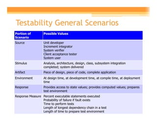 Testability General Scenarios
Portion of         Possible Values
Scenario
Source             Unit developer
                   Increment integrator
                   System verifier
                   Client acceptance tester
                   System user
Stimulus           Analysis, architecture, design, class, subsystem integration
                   completed; system delivered
Artifact           Piece of design, piece of code, complete application
Environment        At design time, at development time, at compile time, at deployment
                   time
Response           Provides access to state values; provides computed values; prepares
                   test environment
Response Measure Percent executable statements executed
                 Probability of failure if fault exists
                 Time to perform tests
                 Length of longest dependency chain in a test
                 Length of time to prepare test environment
 