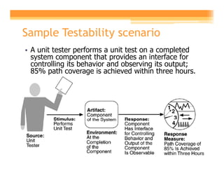 Sample Testability scenario
• A unit tester performs a unit test on a completed
  system component that provides an interface for
  controlling its behavior and observing its output;
  85% path coverage is achieved within three hours.
 