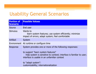 Usability General Scenarios
Portion of   Possible Values
Scenario
Source       End user
Stimulus     Wants to
                learn system features; use system efficiently; minimize
             impact of errors; adapt system; feel comfortable
Artifact     System
Environment At runtime or configure time
Response     System provides one or more of the following responses:

             to support "learn system features"
                help system is sensitive to context; interface is familiar to user;
             interface is usable in an unfamiliar context

             to "adapt system":
             customizability; internationalization
 