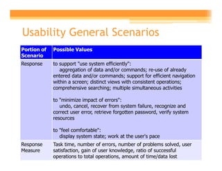 Usability General Scenarios
Portion of   Possible Values
Scenario
Response     to support "use system efficiently":
                aggregation of data and/or commands; re-use of already
             entered data and/or commands; support for efficient navigation
             within a screen; distinct views with consistent operations;
             comprehensive searching; multiple simultaneous activities

             to "minimize impact of errors":
                undo, cancel, recover from system failure, recognize and
             correct user error, retrieve forgotten password, verify system
             resources

             to "feel comfortable":
                display system state; work at the user's pace
Response     Task time, number of errors, number of problems solved, user
Measure      satisfaction, gain of user knowledge, ratio of successful
             operations to total operations, amount of time/data lost
 