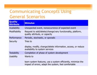 Communicating Concepts Using
General Scenarios
Quality
                Stimulus
Attribute
Availability    Unexpected event, nonoccurrence of expected event
Modifiability   Request to add/delete/change/vary functionality, platform,
                quality attribute, or capacity
Performance     Periodic, stochastic, or sporadic
Security        Tries to

                display, modify, change/delete information, access, or reduce
                availability to system services
Testability     Completion of phase of system development
Usability       Wants to

                learn system features, use a system efficiently, minimize the
                impact of errors, adapt the system, feel comfortable
 