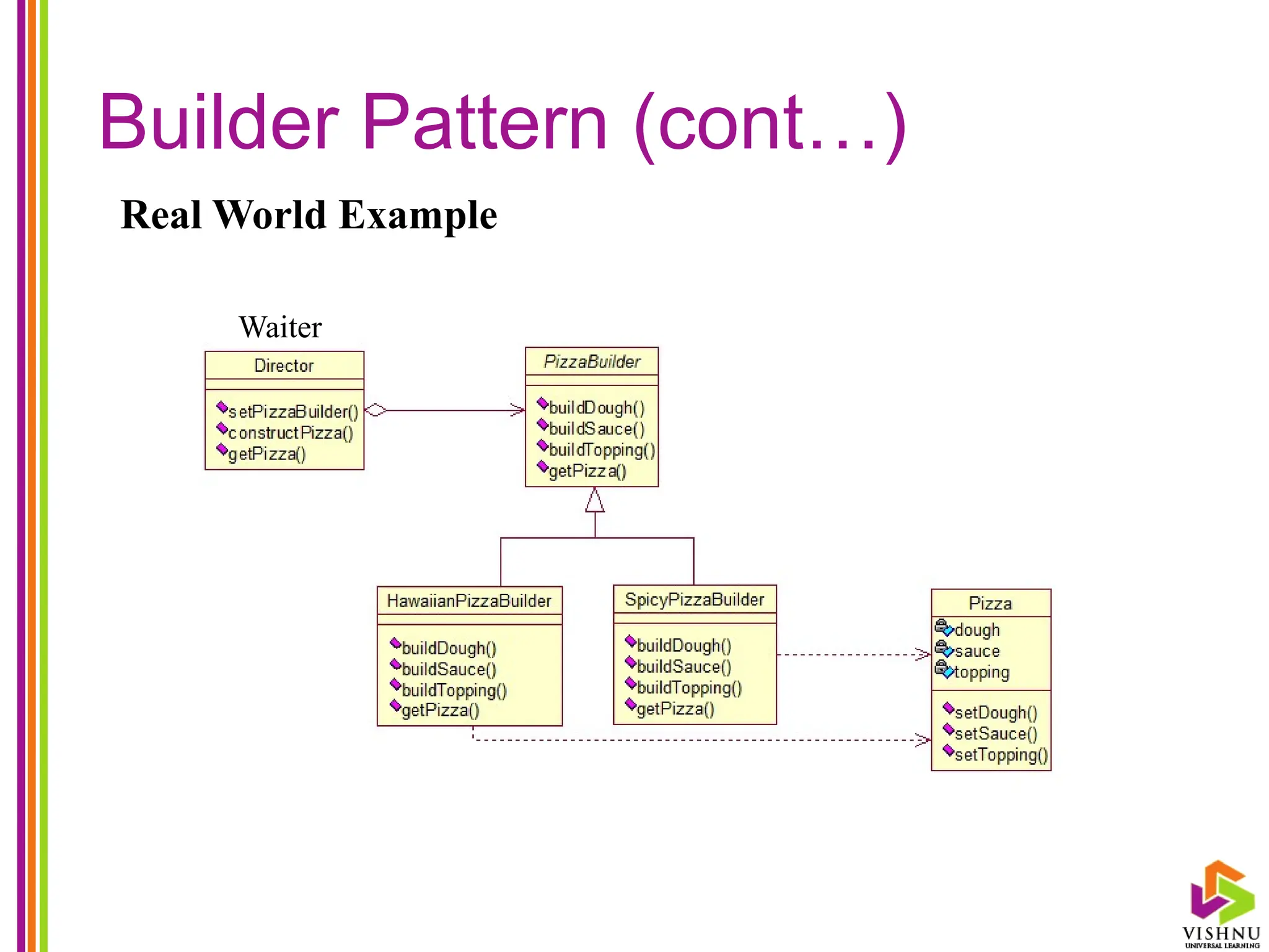 Builder Pattern (cont…)
Real World Example
Waiter
 