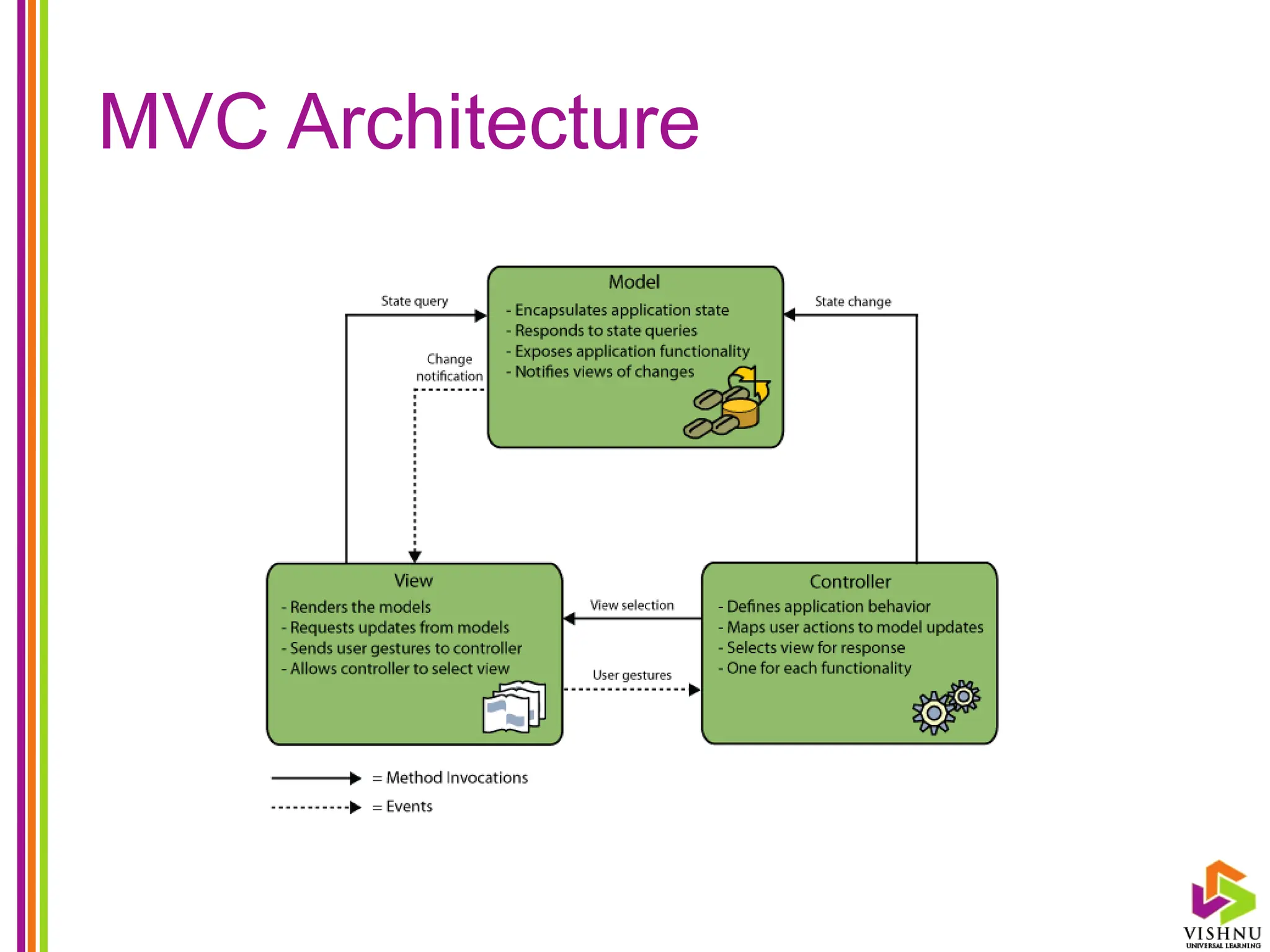 MVC Architecture
 