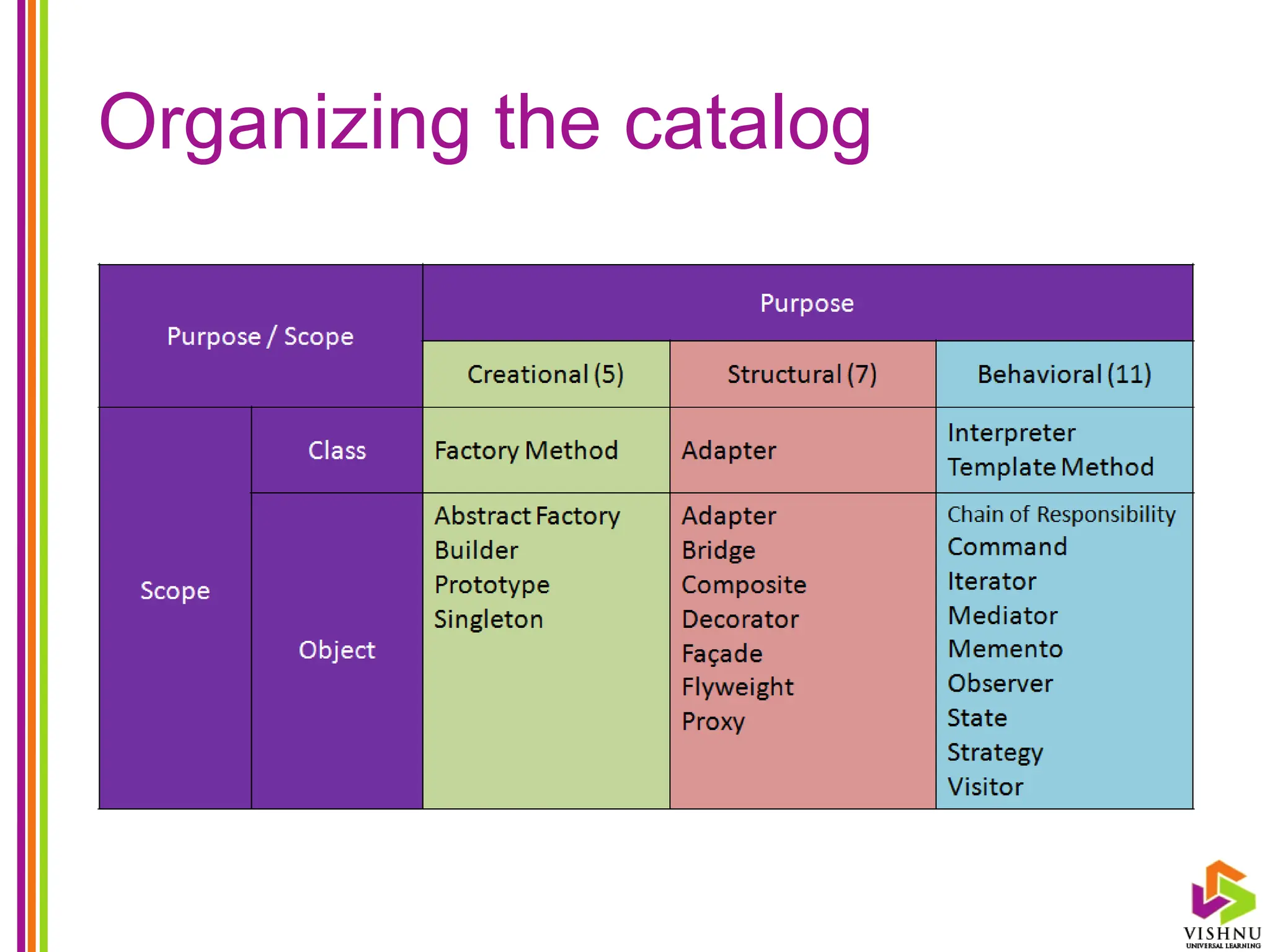 Organizing the catalog
 