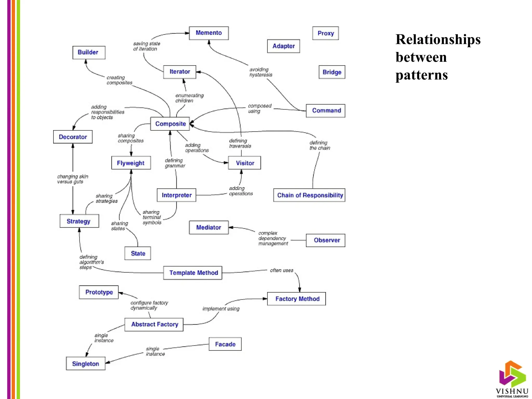 Relationships
between
patterns
 