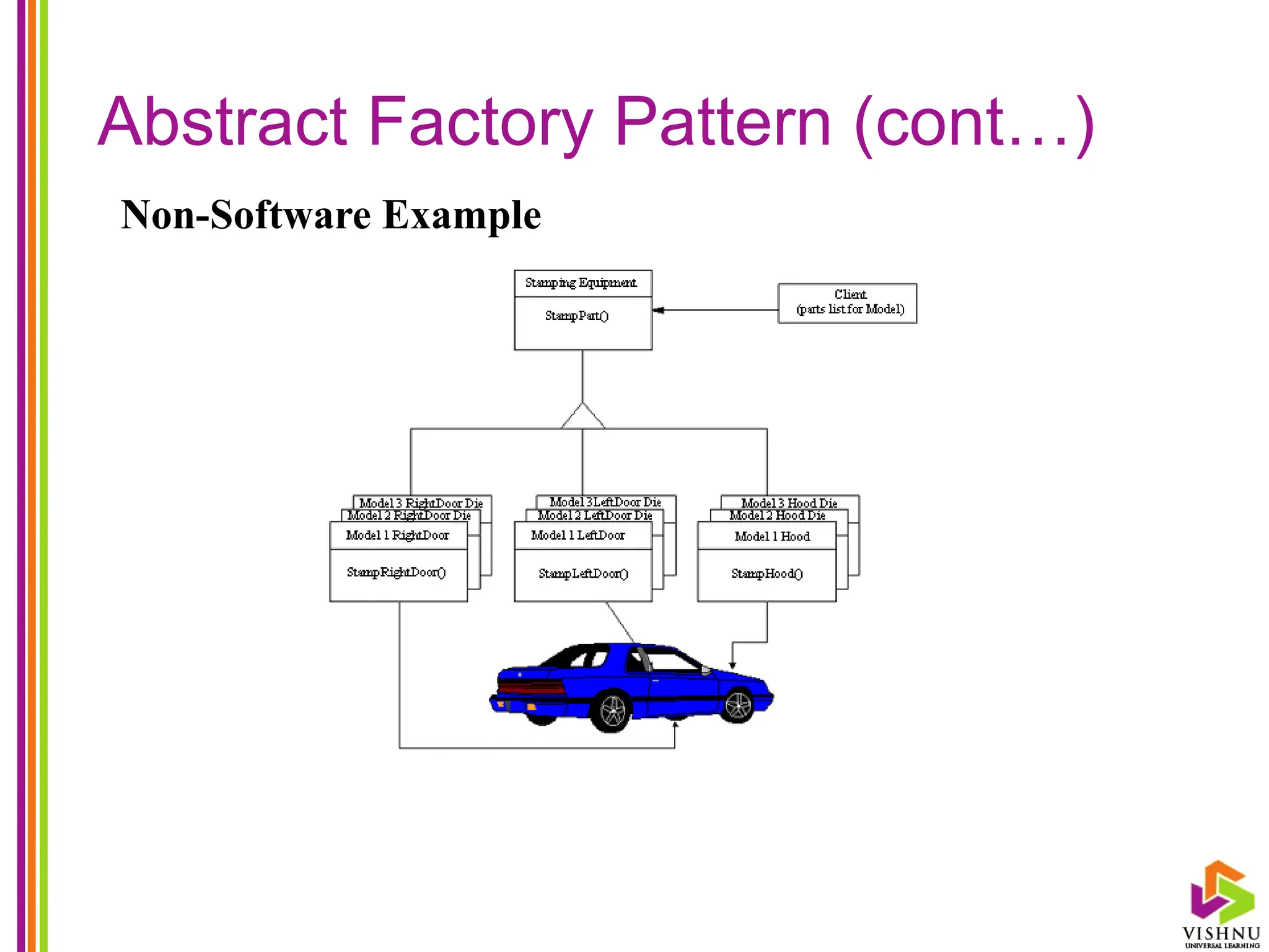 Abstract Factory Pattern (cont…)
Non-Software Example
 