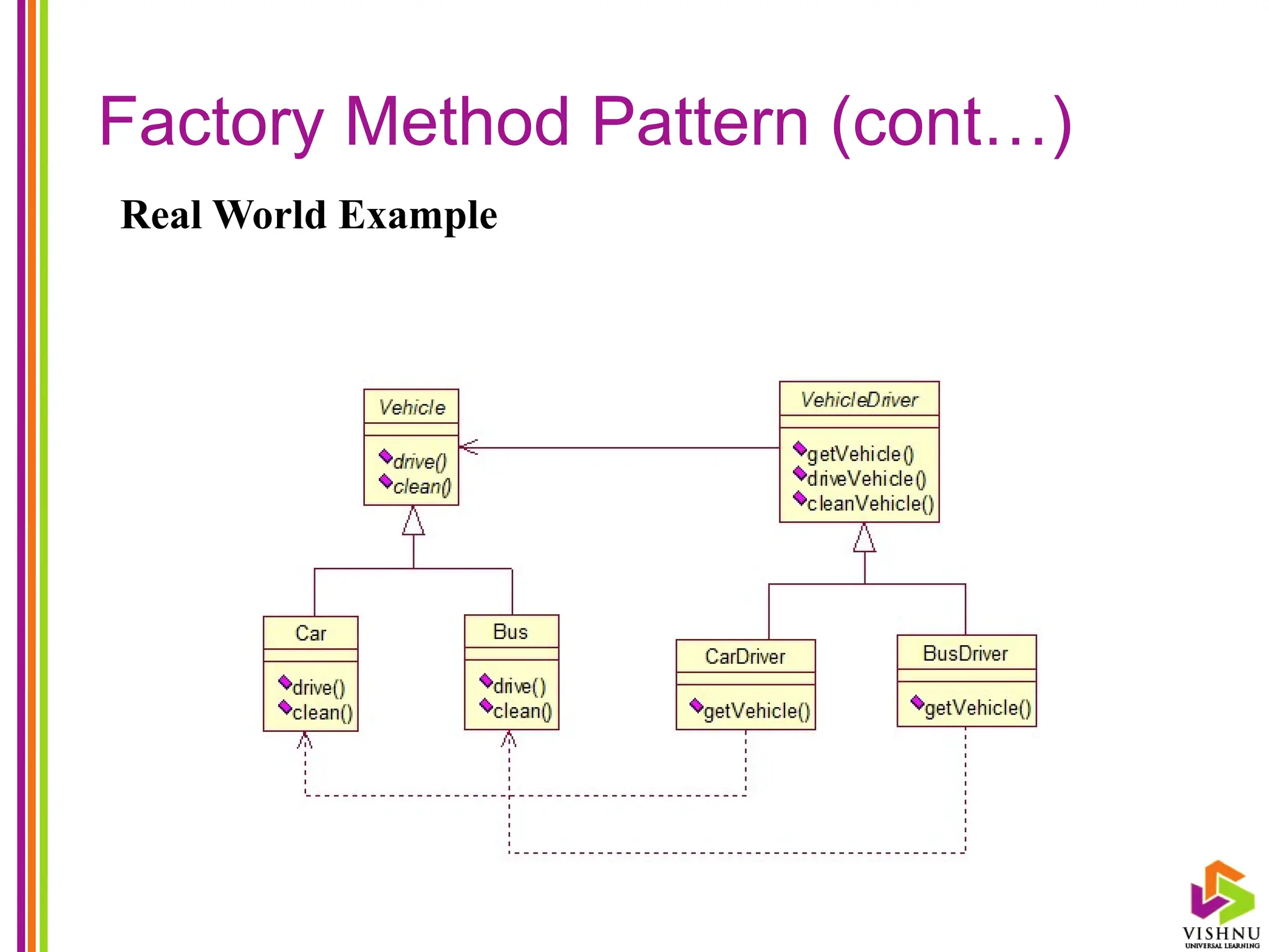 Factory Method Pattern (cont…)
Real World Example
 