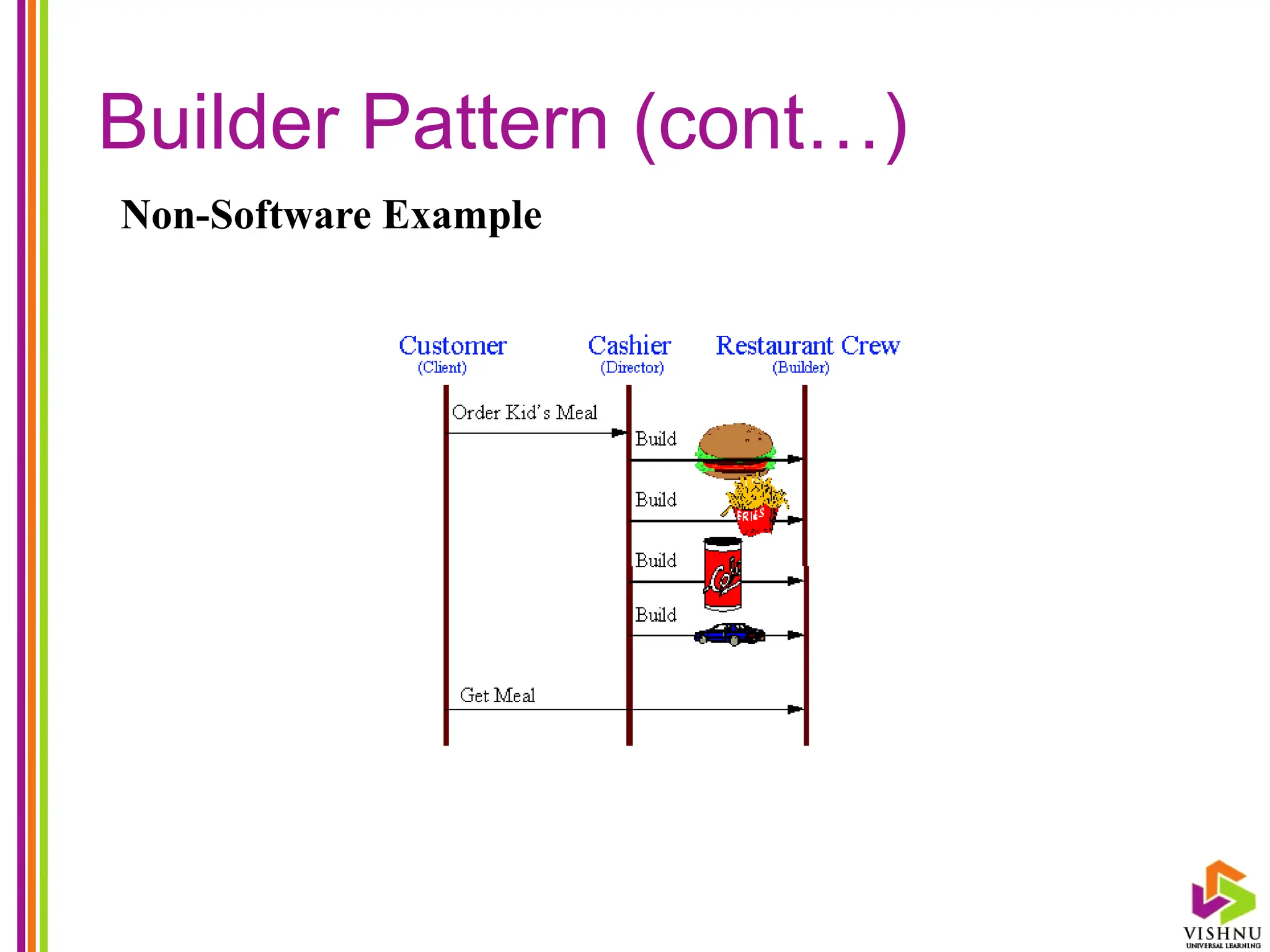Builder Pattern (cont…)
Non-Software Example
 